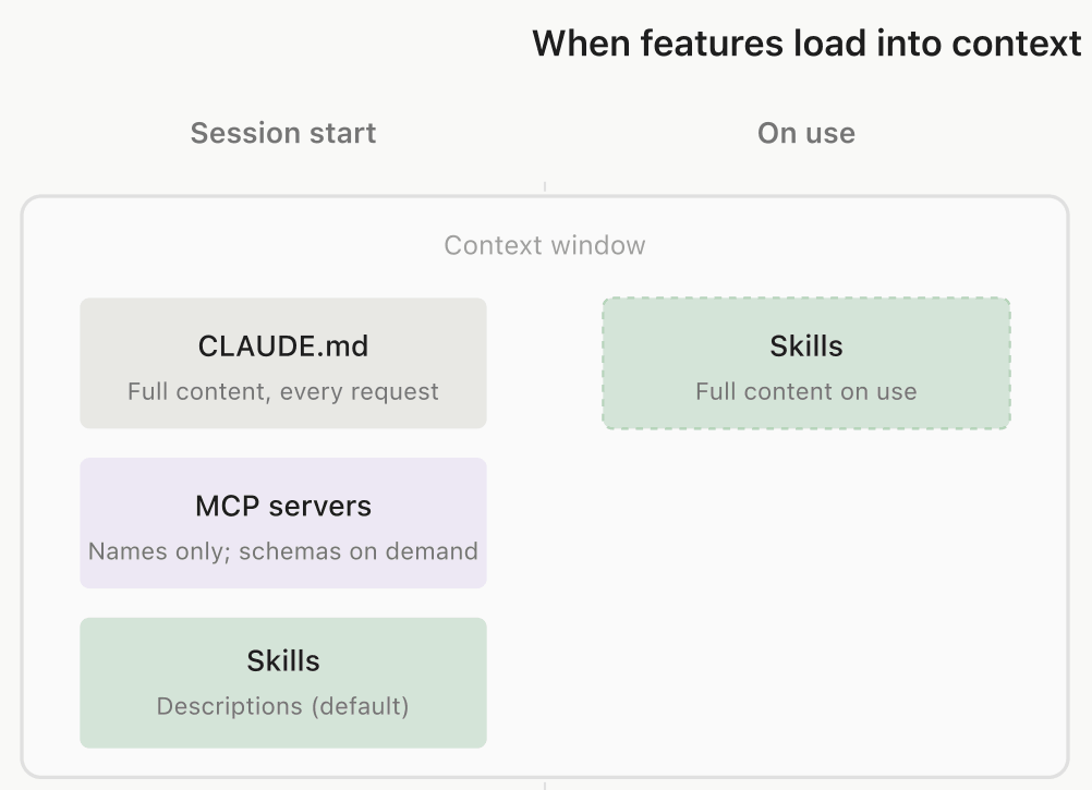 Diagrama “When features load into context” da documentação do Claude Code, na caixa Context window: no começo da sessão entram o CLAUDE.md inteiro, os servidores MCP e as descrições das skills; o resto da skill só entra quando ela é usada