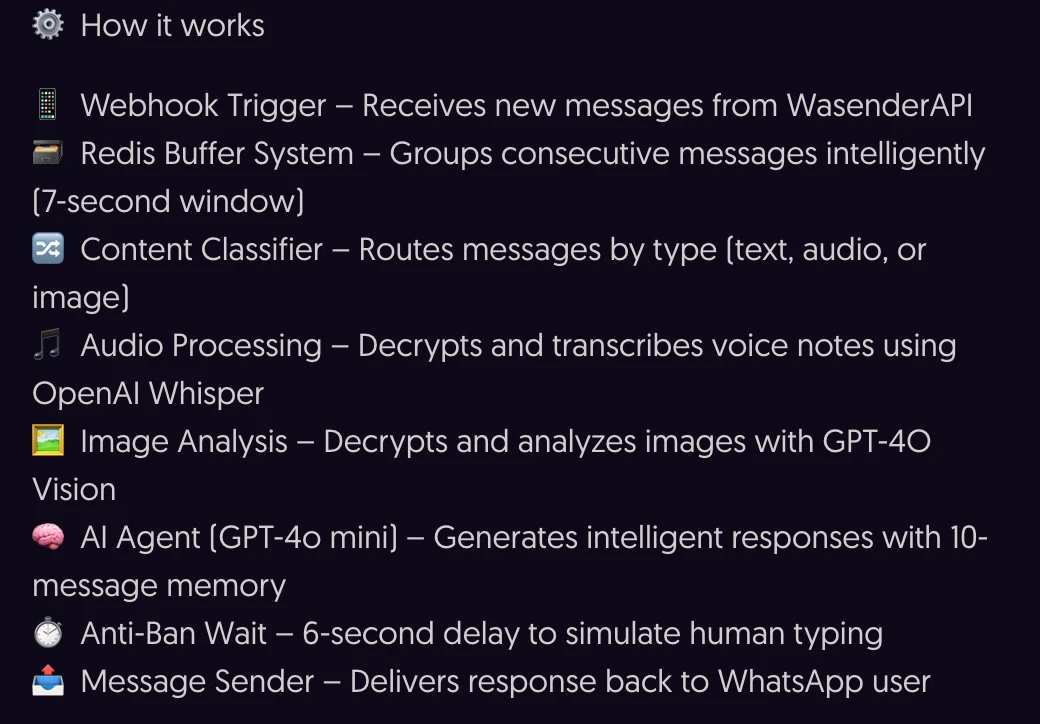 A lista “How it works” de um modelo da galeria do n8n: o Redis junta as mensagens seguidas numa janela de 7 segundos, o Whisper transcreve os áudios, o agente lembra as últimas 10 mensagens e uma espera de 6 segundos imita a digitação.