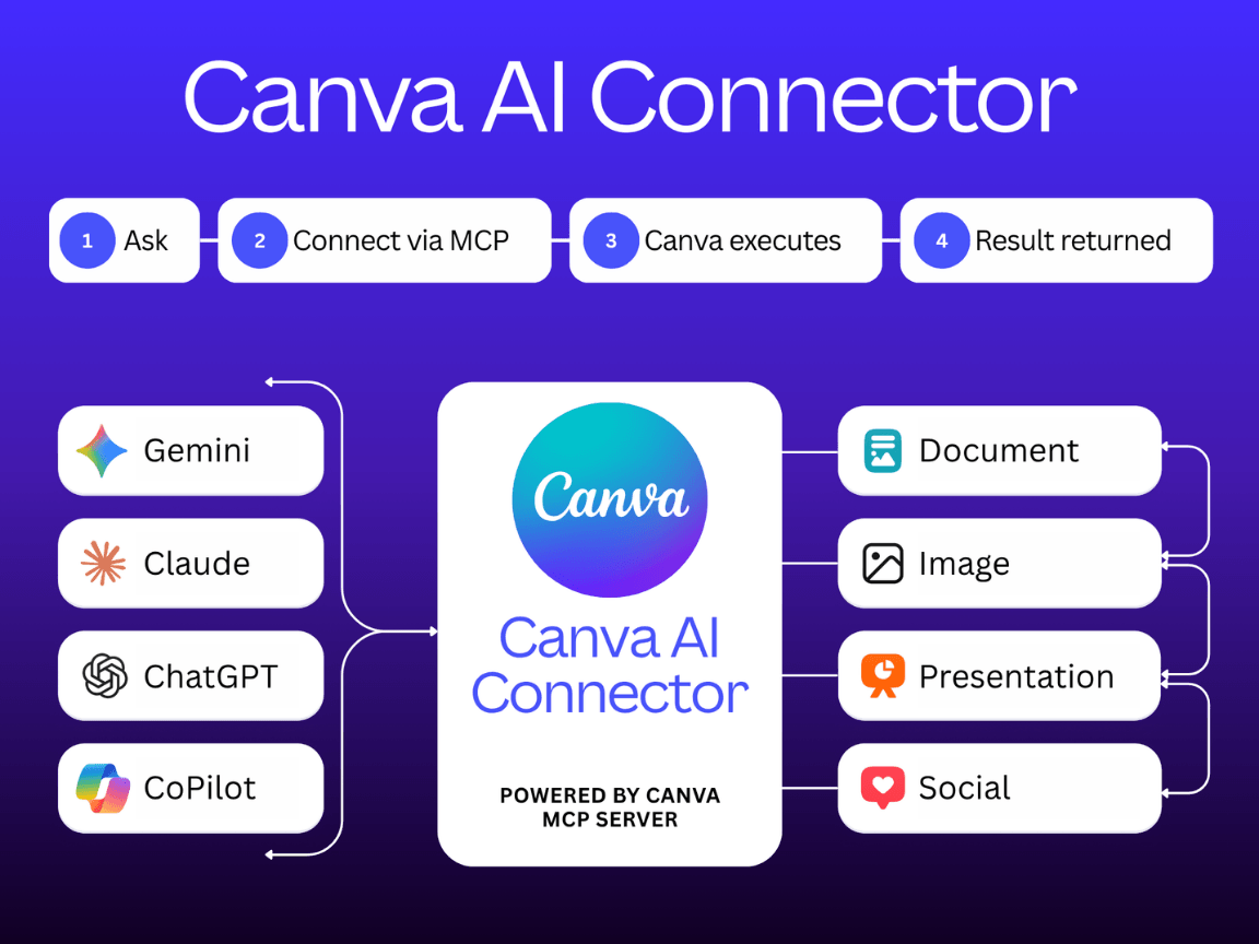 O diagrama oficial do conector de IA do Canva: o pedido feito no Gemini, no Claude, no ChatGPT ou no Copilot passa pelo MCP, o Canva executa e devolve documento, imagem, apresentação ou post de rede social; embaixo, “Powered by Canva MCP server”.
