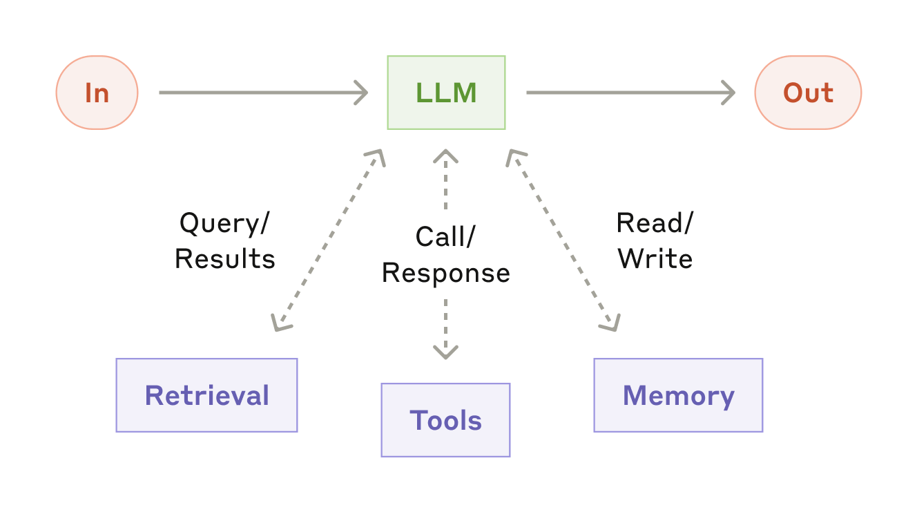 Diagrama em inglês com o modelo (LLM) no centro, entre a entrada (In) e a saída (Out), ligado por setas tracejadas à busca de informação (Retrieval), às ferramentas (Tools) e à memória (Memory)