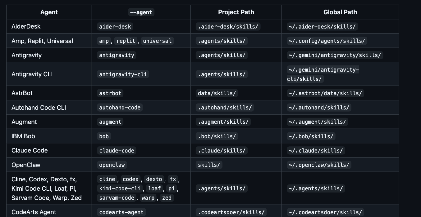 A tabela de agentes do repositório vercel-labs/skills no GitHub, com o nome de cada agente, o valor do --agent, a pasta no projeto e a pasta global, incluindo Antigravity, Claude Code e Codex