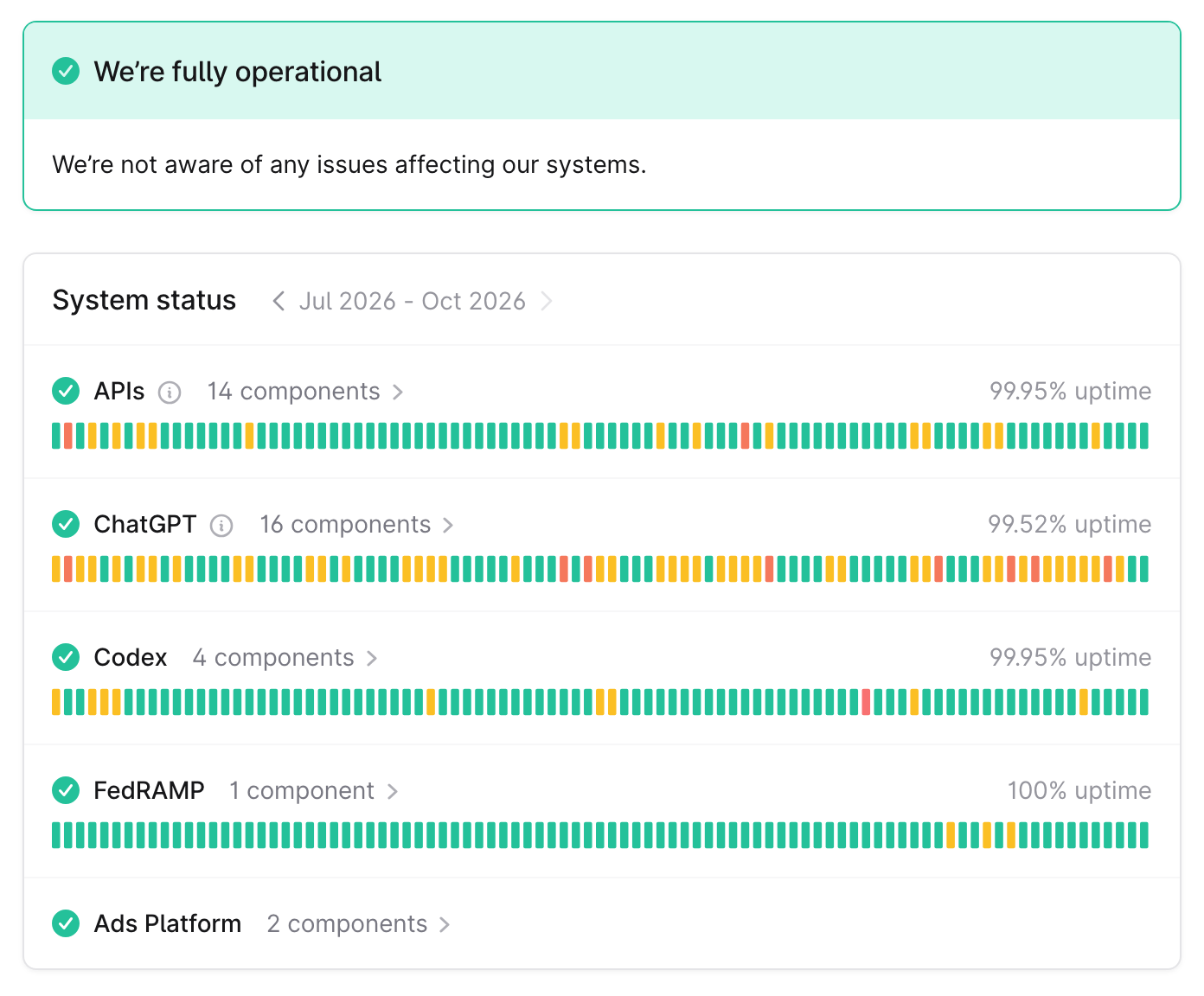 Página de status da OpenAI com os sistemas funcionando e o Codex numa linha própria, com 99,95% de disponibilidade entre julho e outubro de 2026