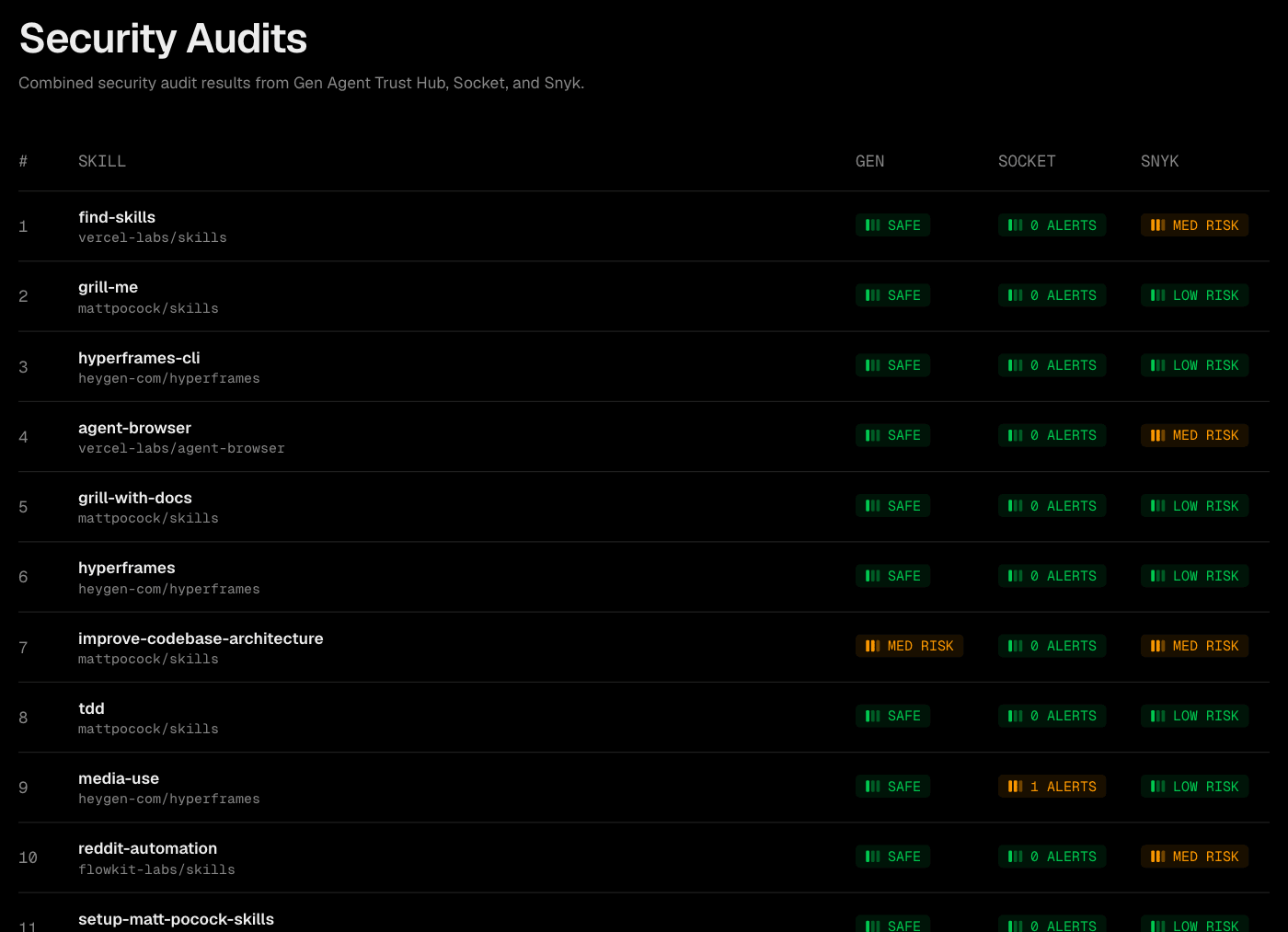 A página Security Audits do skills.sh, com as skills mais instaladas e as colunas Gen, Socket e Snyk, marcadas como Safe, 0 alerts, Low Risk ou Med Risk