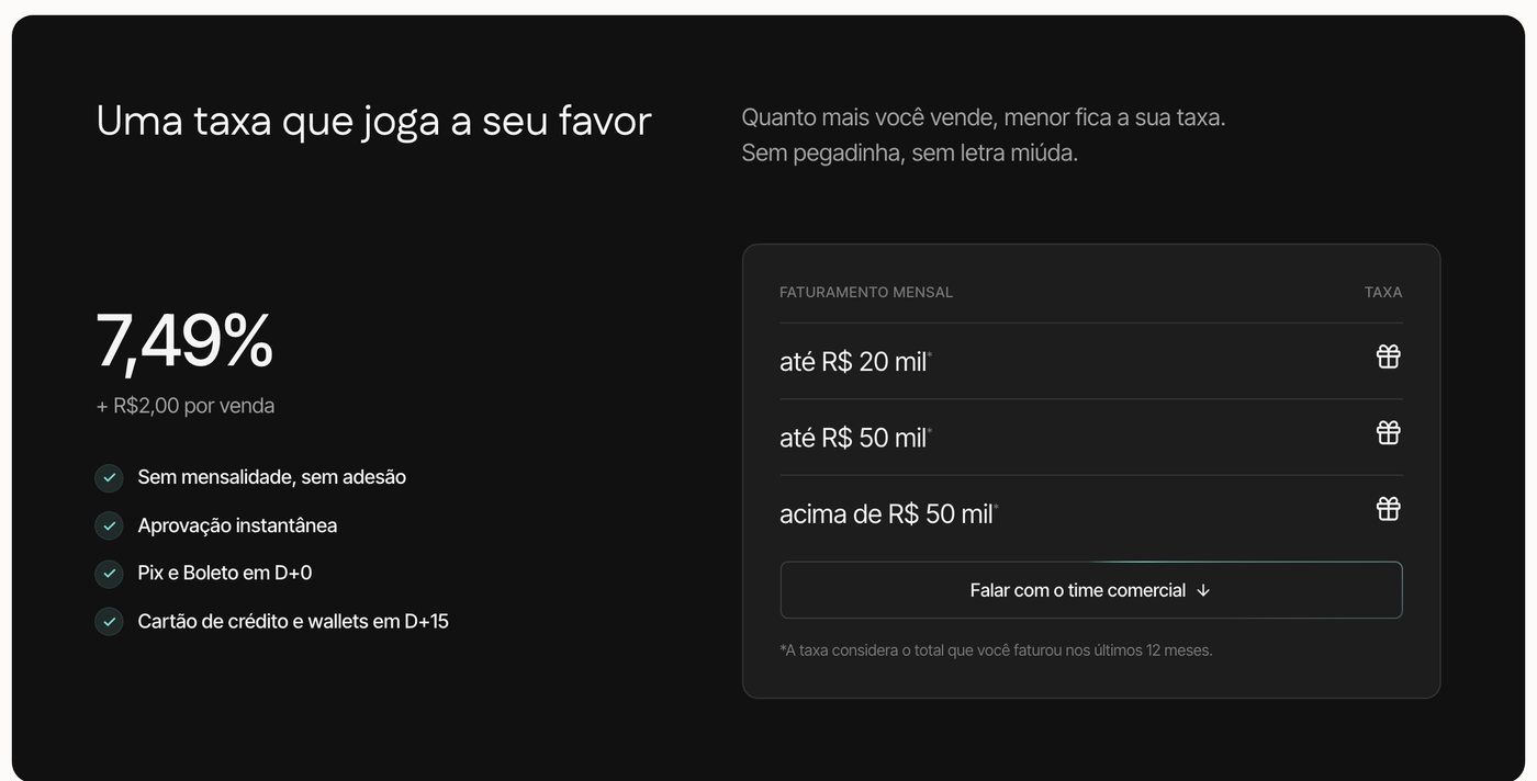 A seção Uma taxa que joga a seu favor, no site da Kirvano: 7,49% mais R$ 2,00 por venda, sem mensalidade e sem adesão, aprovação instantânea, Pix e boleto em D+0, cartão de crédito e carteiras em D+15, e uma tabela que diz que a taxa cai conforme o faturamento mensal (até R$ 20 mil, até R$ 50 mil e acima de R$ 50 mil)