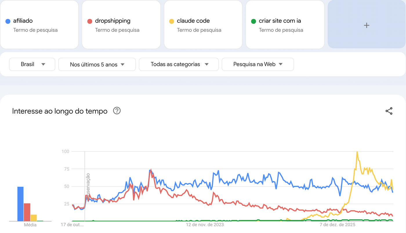 O Google Trends no Brasil, nos últimos 5 anos, comparando afiliado, dropshipping, claude code e criar site com ia: a linha de dropshipping despenca depois do pico, na virada de 2022 pra 2023, e termina perto do chão; a de afiliado cai de uns 73 no pico pra perto de 45; a de claude code nasce em 2025 e bate o topo do gráfico em 2026; a de criar site com ia corre rente ao chão