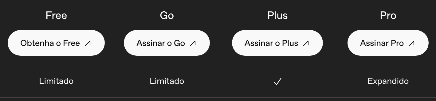 O cabeçalho da tabela “Compare os recursos dos planos” da página de preços do ChatGPT, com o Free, o Go, o Plus e o Pro, logo acima da linha do Codex: Limitado, Limitado, um tique e Expandido.