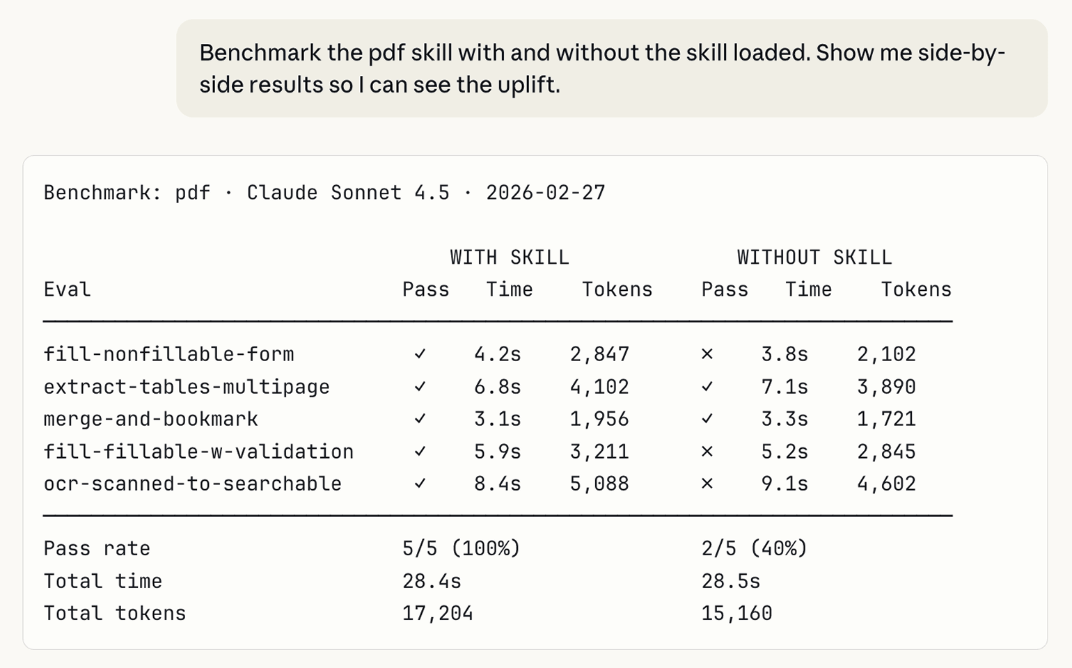 Teste do Skill Creator com a skill de PDF: 5 de 5 testes passam com a skill carregada e 2 de 5 sem ela