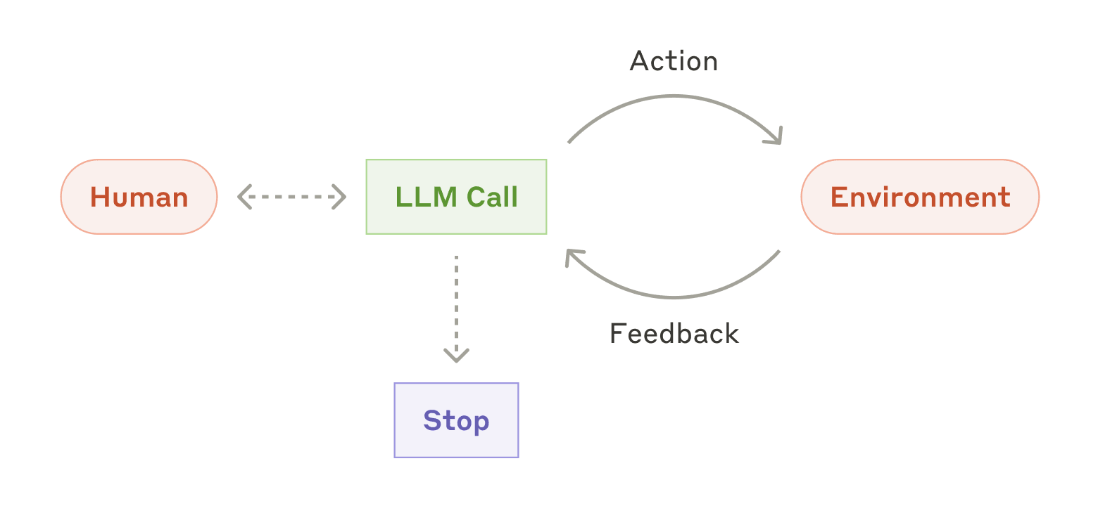 Diagrama do agente autônomo no artigo de engenharia da Anthropic: a pessoa (Human) conversa com a chamada ao modelo (LLM Call), que age no ambiente (Action), recebe a resposta dele (Feedback) e repete o ciclo até parar (Stop).