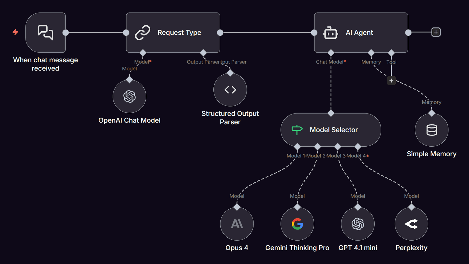 Um fluxo do n8n com o nó AI Agent: o gatilho “When chat message received”, um nó que classifica o pedido e o AI Agent ligado a um seletor de modelos (Opus 4, Gemini Thinking Pro, GPT 4.1 mini e Perplexity), a uma memória (Simple Memory) e a uma entrada de ferramenta.