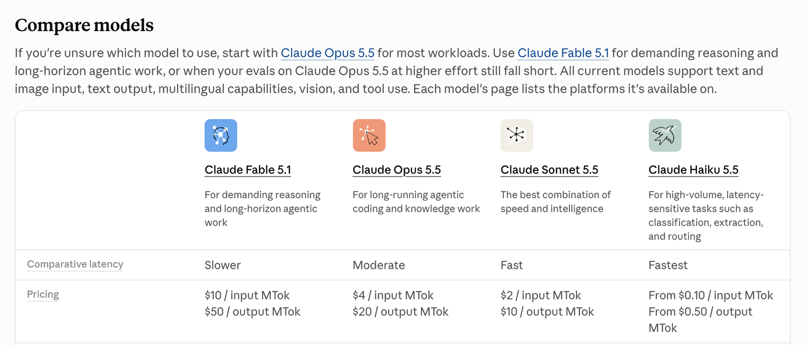 Tabela Compare models da documentação da Anthropic com o Claude Fable 5.1, o Opus 5.5, o Sonnet 5.5 e o Haiku 5.5, a velocidade de cada um e o preço por milhão de tokens
