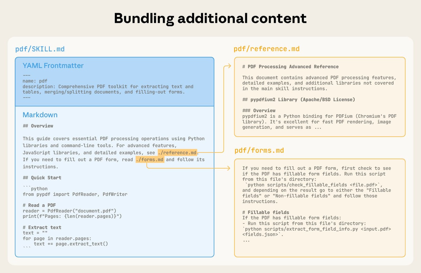 Diagrama “Bundling additional content” da Anthropic: o arquivo pdf/SKILL.md, com o cabeçalho de nome e descrição em cima e as instruções embaixo, apontando pros arquivos de apoio pdf/reference.md e pdf/forms.md