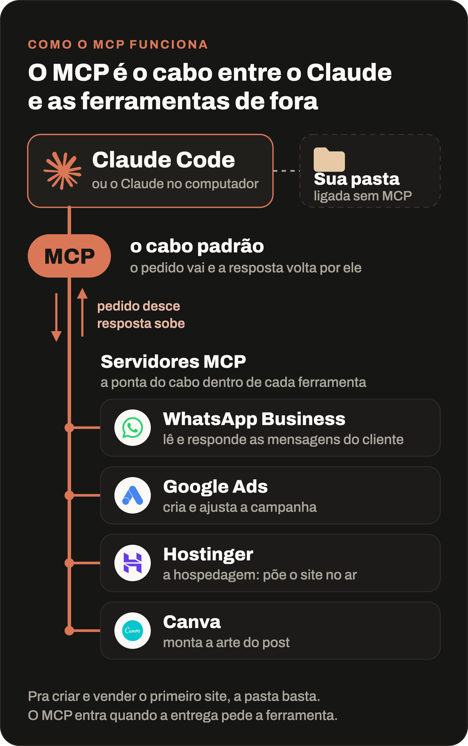 Diagrama em português de como o MCP funciona: no alto, o Claude Code, ligado à sua pasta sem precisar de MCP; dele desce o cabo MCP, por onde o pedido vai e a resposta volta, até os servidores MCP do WhatsApp Business (lê e responde as mensagens do cliente), do Google Ads (cria e ajusta a campanha), da Hostinger (põe o site no ar) e do Canva (monta a arte do post).