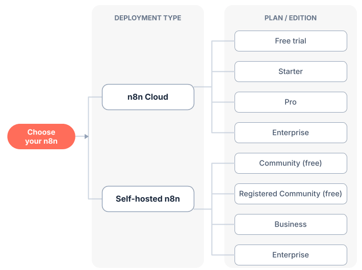 Diagrama da documentação do n8n: pra começar, você escolhe entre o n8n Cloud (planos Free trial, Starter, Pro e Enterprise) e o n8n no seu servidor (edições Community grátis, Registered Community grátis, Business e Enterprise).