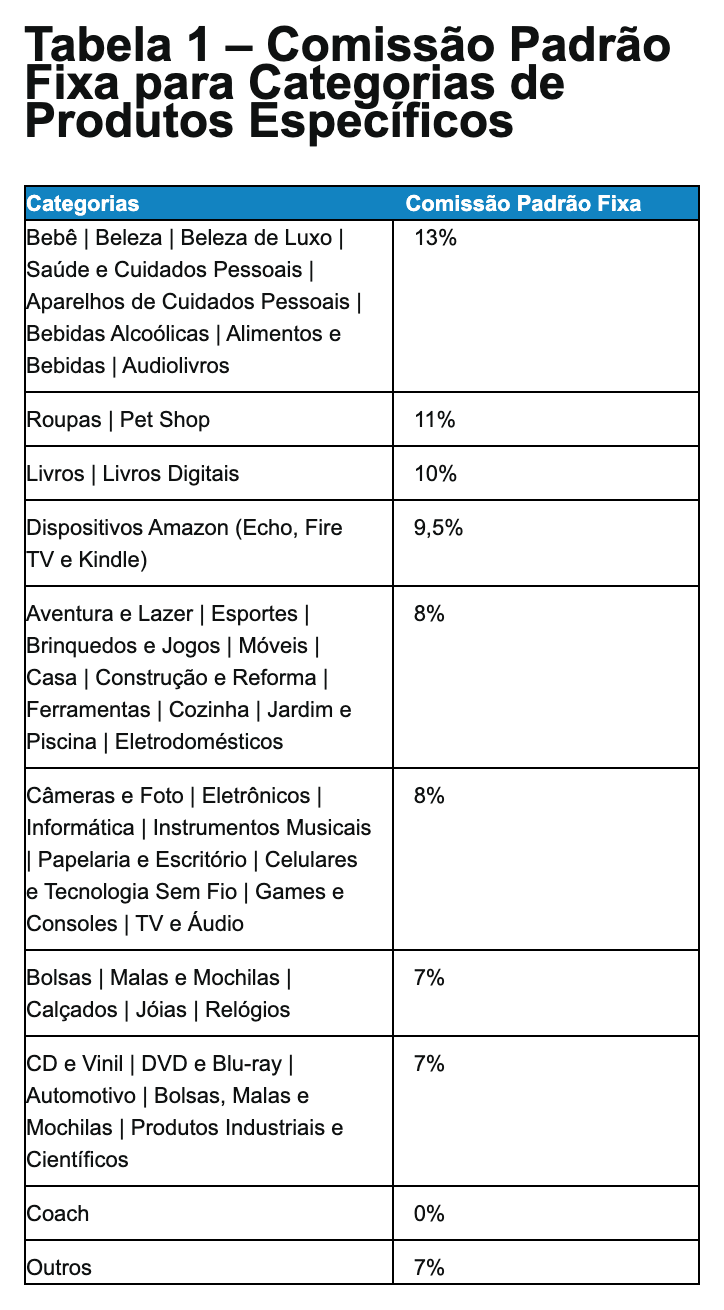 A Tabela 1 do Regulamento de Comissões Padrão do Programa de Associados da Amazon.com.br, a Comissão Padrão Fixa por categoria: 13% em bebê, beleza, saúde, alimentos e audiolivros; 11% em roupas e pet shop; 10% em livros; 9,5% nos dispositivos Amazon; 8% em casa, cozinha, ferramentas, eletrodomésticos, eletrônicos, informática e celulares; 7% em bolsas, calçados, joias, relógios e automotivo; 0% em Coach; 7% em outros