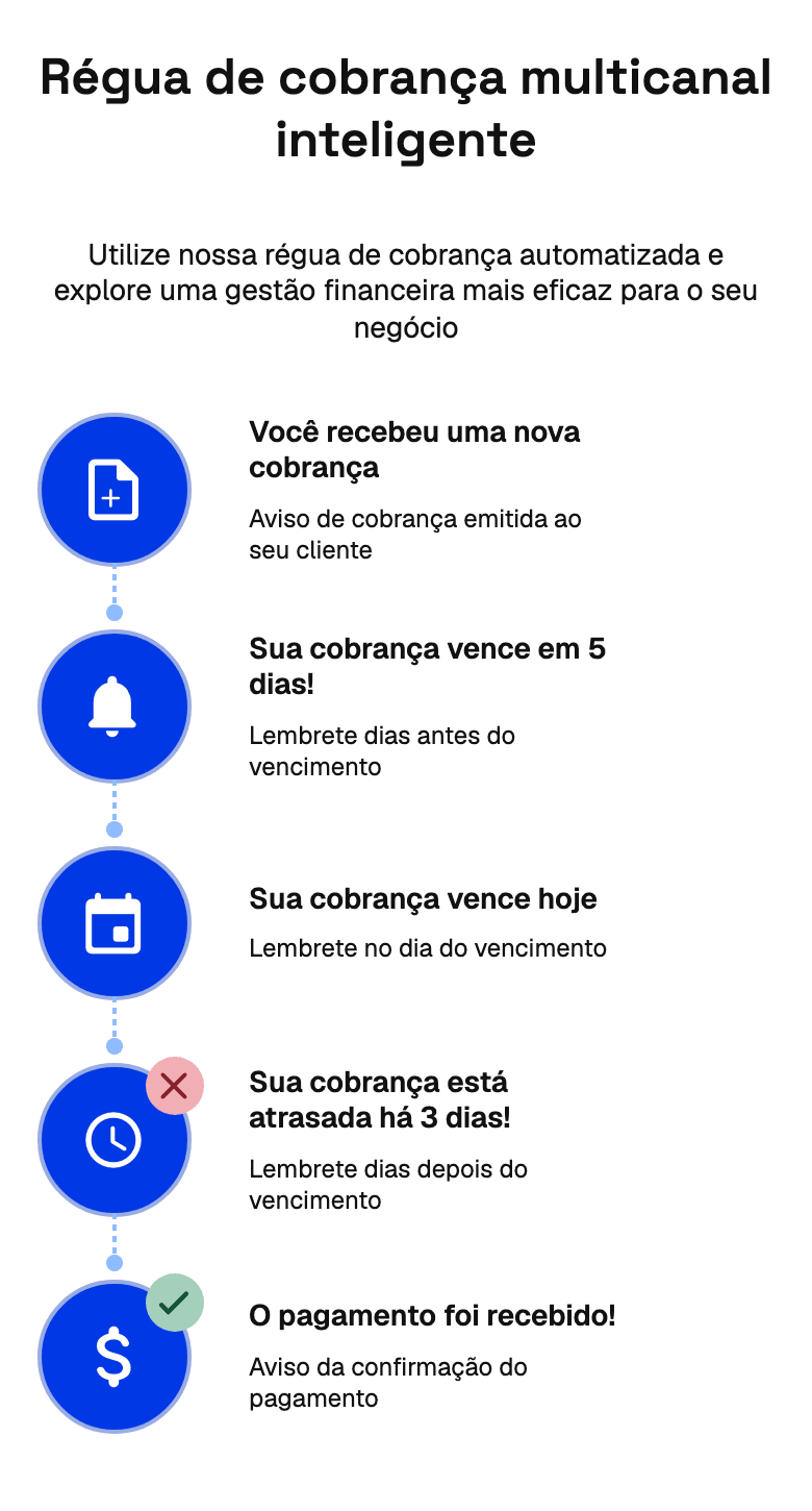 A régua de cobrança na página oficial do Asaas, vista no celular, em cinco passos ligados por uma linha: Você recebeu uma nova cobrança, Sua cobrança vence em 5 dias!, Sua cobrança vence hoje, Sua cobrança está atrasada há 3 dias! e O pagamento foi recebido!, cada um com o aviso que o cliente recebe