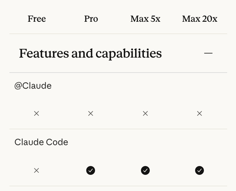 Tabela de comparação na página de planos do Claude, com as colunas Free, Pro, Max 5x e Max 20x: na linha Claude Code, um X embaixo do Free e um sinal de visto embaixo do Pro, do Max 5x e do Max 20x