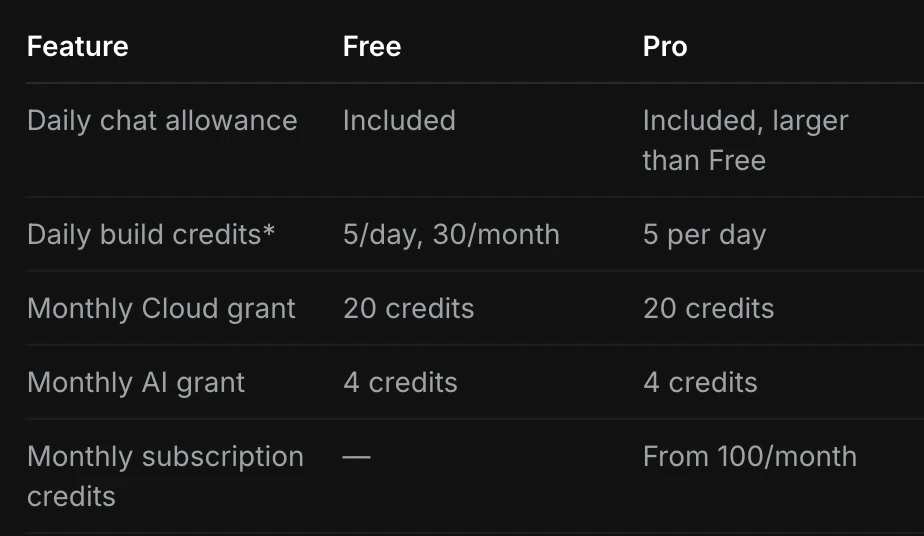 Tabela da documentação do Lovable comparando o Free e o Pro: créditos diários de construção de 5 por dia e 30 por mês no Free e 5 por dia no Pro, 20 créditos mensais de Cloud nos dois, 4 créditos mensais de IA nos dois e créditos de assinatura a partir de 100 por mês só no Pro.
