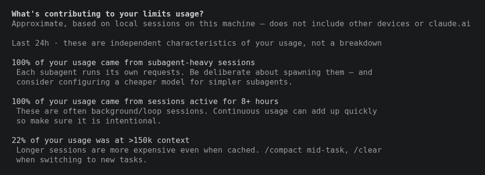 Parte do /usage do Claude Code chamada What's contributing to your limits usage?, nas últimas 24 horas: 100% do uso em sessões com muitos subagentes, 100% em sessões abertas por mais de 8 horas e 22% com mais de 150 mil tokens de contexto, com a dica de usar /compact no meio da tarefa e /clear ao trocar de tarefa